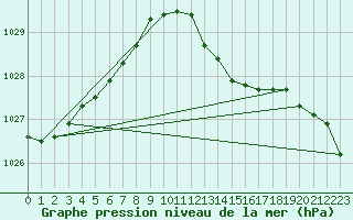 Courbe de la pression atmosphrique pour Valentia Observatory