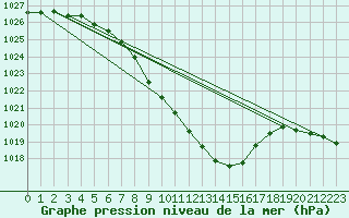 Courbe de la pression atmosphrique pour Thun