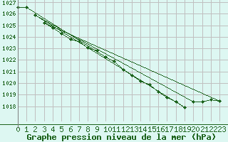 Courbe de la pression atmosphrique pour Fair Isle