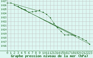 Courbe de la pression atmosphrique pour Saint-Vran (05)
