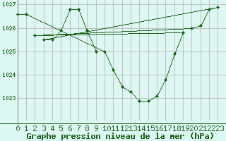 Courbe de la pression atmosphrique pour Prostejov