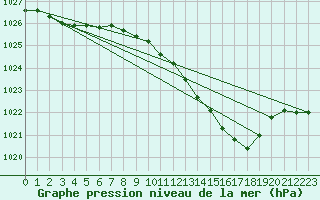 Courbe de la pression atmosphrique pour Vaderoarna