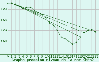 Courbe de la pression atmosphrique pour Bergen