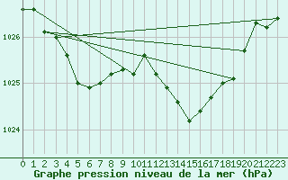 Courbe de la pression atmosphrique pour Aytr-Plage (17)