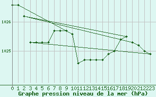 Courbe de la pression atmosphrique pour Cuprija