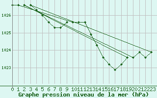 Courbe de la pression atmosphrique pour Nostang (56)