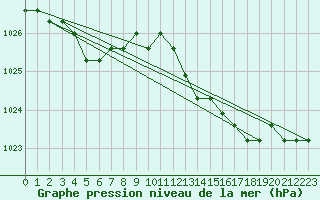 Courbe de la pression atmosphrique pour Nostang (56)