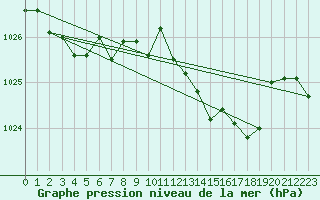 Courbe de la pression atmosphrique pour Ritsem