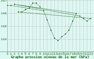 Courbe de la pression atmosphrique pour Neuchatel (Sw)