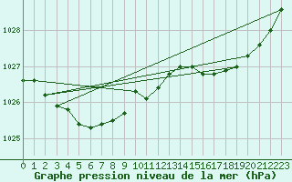 Courbe de la pression atmosphrique pour Cazaux (33)