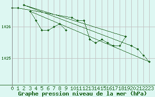 Courbe de la pression atmosphrique pour Mullingar