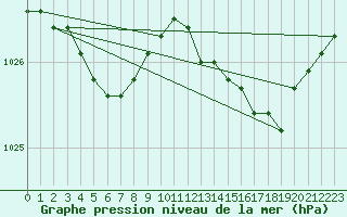 Courbe de la pression atmosphrique pour Noyarey (38)