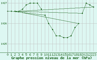 Courbe de la pression atmosphrique pour Rostherne No 2