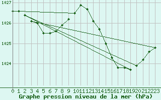 Courbe de la pression atmosphrique pour Anglars St-Flix(12)