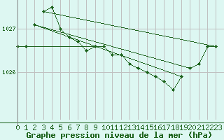 Courbe de la pression atmosphrique pour Alajarvi Moksy