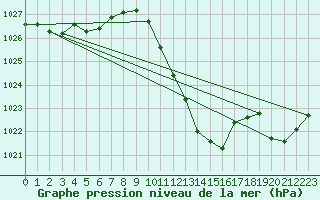 Courbe de la pression atmosphrique pour Lunz