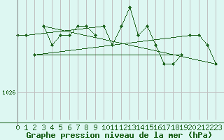 Courbe de la pression atmosphrique pour Vaeroy Heliport