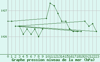 Courbe de la pression atmosphrique pour Anvers (Be)