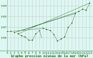 Courbe de la pression atmosphrique pour Wattisham