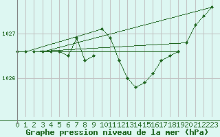 Courbe de la pression atmosphrique pour Cap Mele (It)