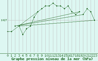 Courbe de la pression atmosphrique pour Baltasound