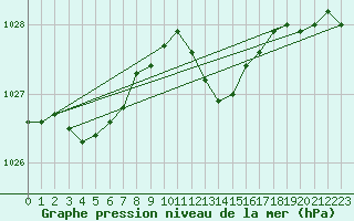 Courbe de la pression atmosphrique pour Alistro (2B)