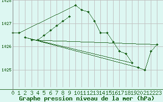 Courbe de la pression atmosphrique pour Cernay (86)