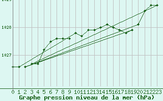 Courbe de la pression atmosphrique pour Rhyl