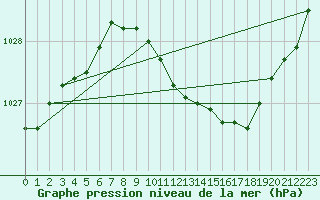 Courbe de la pression atmosphrique pour Coleshill