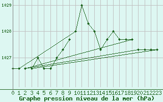 Courbe de la pression atmosphrique pour Nostang (56)