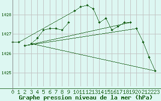 Courbe de la pression atmosphrique pour Romorantin (41)