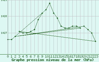 Courbe de la pression atmosphrique pour Ringendorf (67)