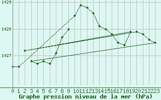 Courbe de la pression atmosphrique pour Marignane (13)