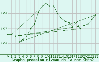 Courbe de la pression atmosphrique pour Saint-Philbert-sur-Risle (Le Rossignol) (27)