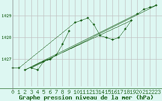 Courbe de la pression atmosphrique pour Isle Of Portland