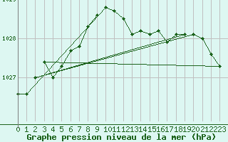 Courbe de la pression atmosphrique pour Westdorpe Aws