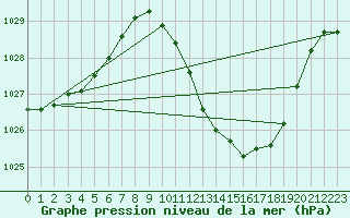 Courbe de la pression atmosphrique pour Eygliers (05)