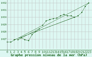 Courbe de la pression atmosphrique pour Almondbury (UK)