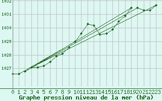 Courbe de la pression atmosphrique pour Deidenberg (Be)