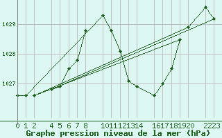 Courbe de la pression atmosphrique pour Ecija