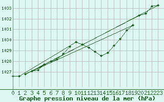 Courbe de la pression atmosphrique pour Calvi (2B)