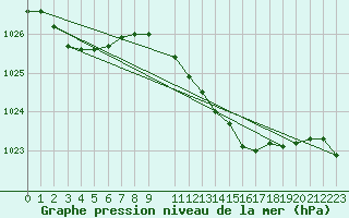 Courbe de la pression atmosphrique pour Olands Sodra Udde