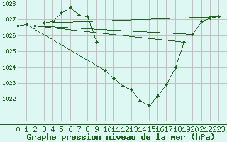 Courbe de la pression atmosphrique pour Kalwang