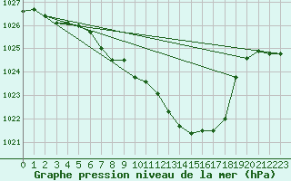 Courbe de la pression atmosphrique pour Leutkirch-Herlazhofen