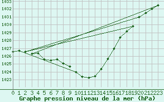 Courbe de la pression atmosphrique pour Kapfenberg-Flugfeld