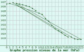 Courbe de la pression atmosphrique pour Angermuende