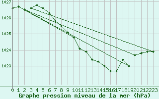 Courbe de la pression atmosphrique pour Braunlage