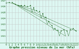Courbe de la pression atmosphrique pour Bournemouth (UK)