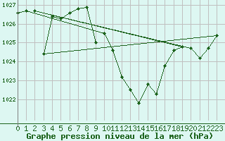 Courbe de la pression atmosphrique pour Caravaca Fuentes del Marqus