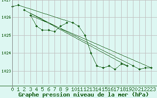 Courbe de la pression atmosphrique pour Grenoble/St-Etienne-St-Geoirs (38)